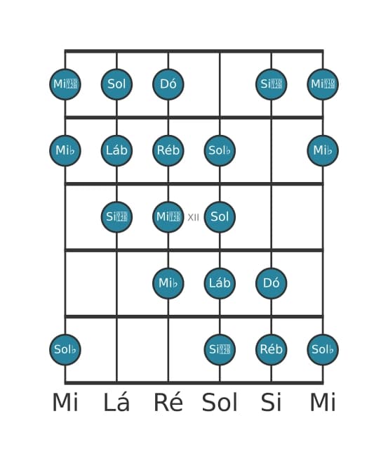 Escala de guitarra para Ré bemol Messiaen's Mode 4 na posição 9