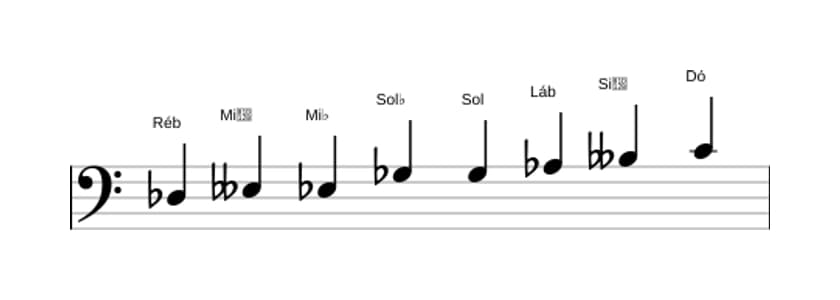 Partituras da escala Ré bemol Messiaen's Mode 4 em três oitavas (3)