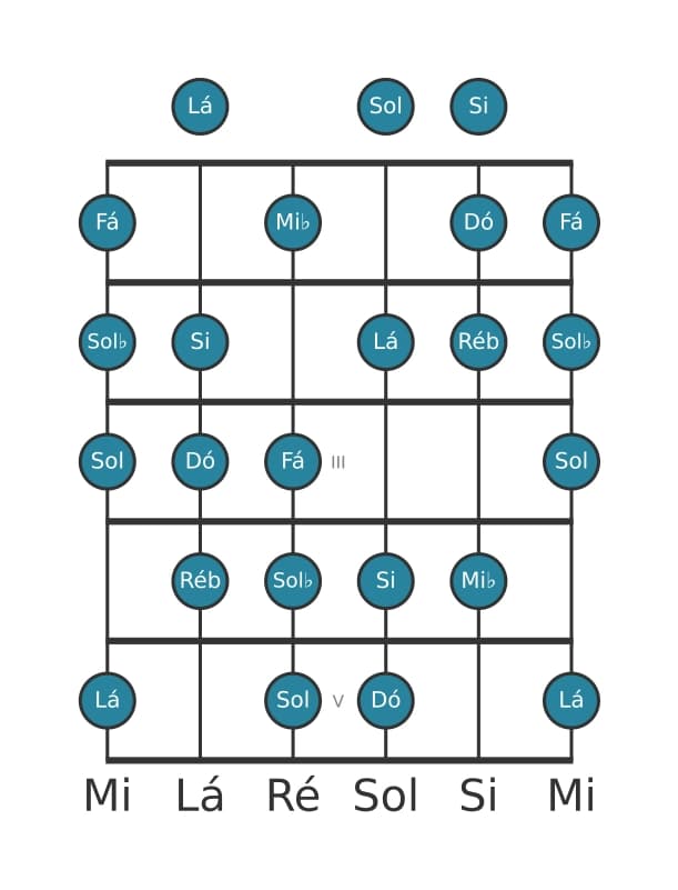 Escala de guitarra para Ré bemol Messiaen's Mode 6 na posição 0