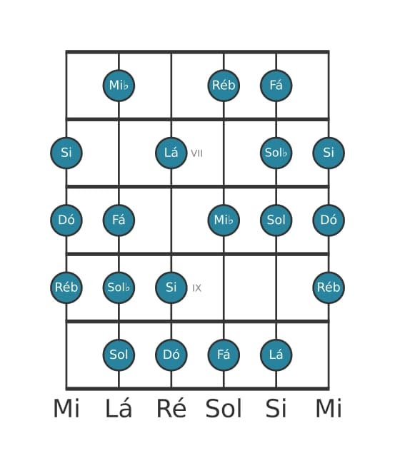 Escala de guitarra para Ré bemol Messiaen's Mode 6 na posição 5