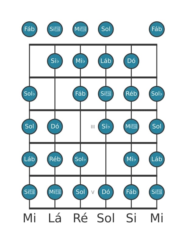 Escala de guitarra para Ré bemol Messiaen's Mode 7 na posição 0
