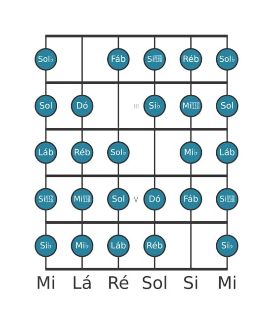 Escala de guitarra para Ré bemol Messiaen's Mode 7 na posição 1