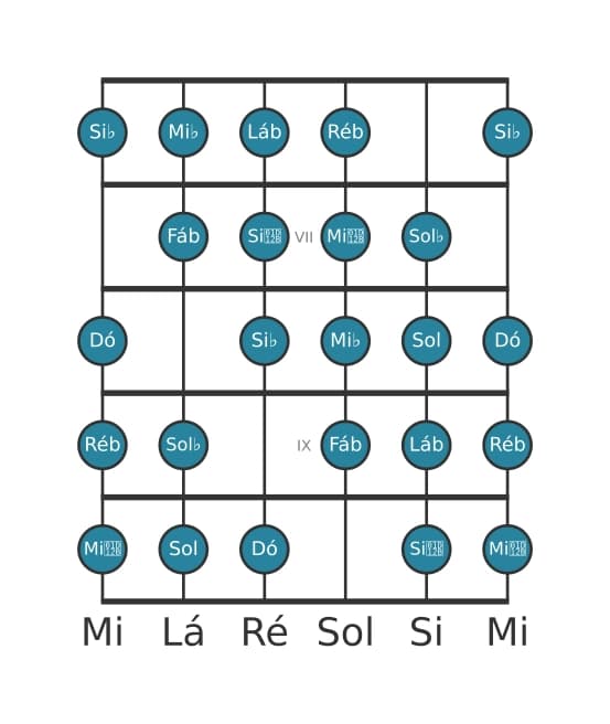 Escala de guitarra para Ré bemol Messiaen's Mode 7 na posição 5