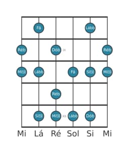 Escala de guitarra para Ré bemol Misteriosa Sustenido 1 na posição 7