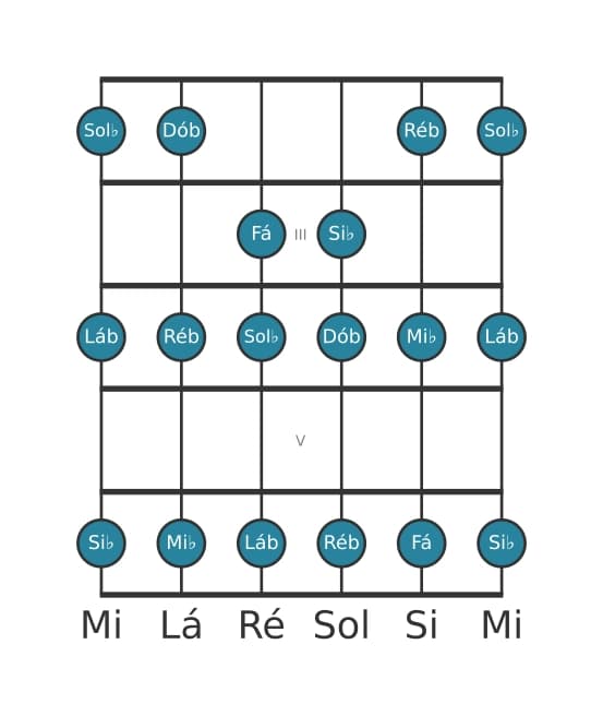 Escala de guitarra para Ré bemol Mixolidia na posição 1