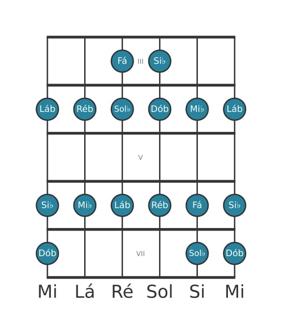 Escala de guitarra para Ré bemol Mixolidia na posição 2