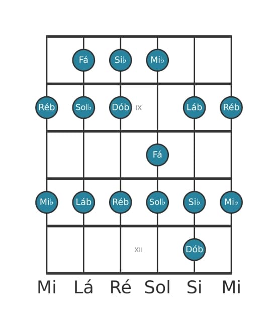 Escala de guitarra para Ré bemol Mixolidia na posição 7