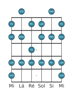 Escala de guitarra para Ré bemol Mixolidia Bemol 6 na posição 0