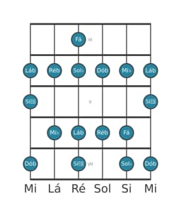 Escala de guitarra para Ré bemol Mixolidia Bemol 6 na posição 2