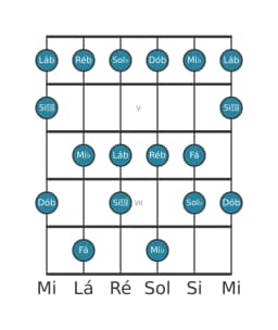 Escala de guitarra para Ré bemol Mixolidia Bemol 6 na posição 3