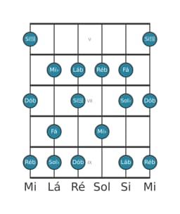 Escala de guitarra para Ré bemol Mixolidia Bemol 6 na posição 4