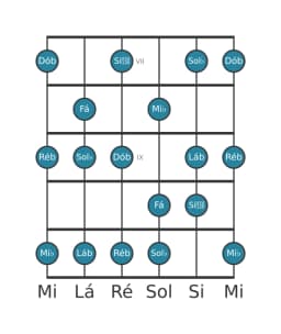 Escala de guitarra para Ré bemol Mixolidia Bemol 6 na posição 6