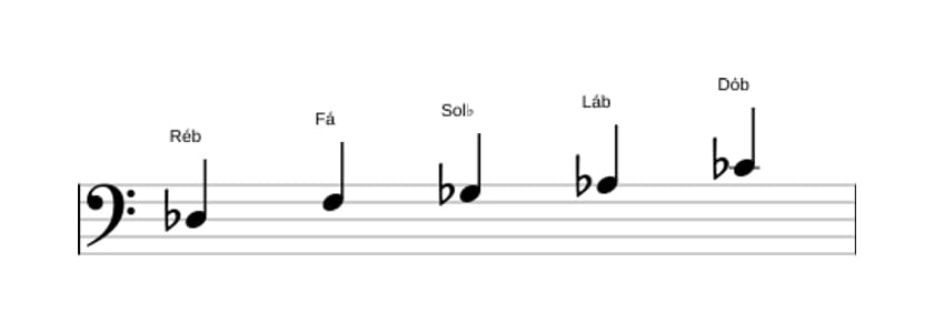 Partituras da escala Ré bemol Mixolidia Pentatonica em três oitavas (3)