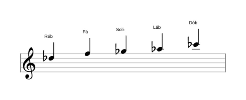 Partituras da escala Ré bemol Mixolidia Pentatonica em três oitavas (5)
