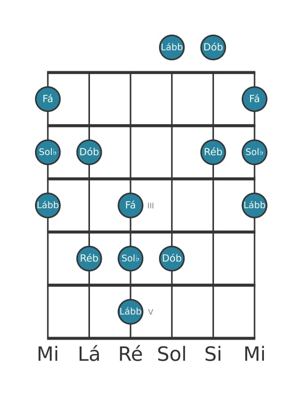 Escala de guitarra para Ré bemol Napolitana Maior Pentatónica na posição 0