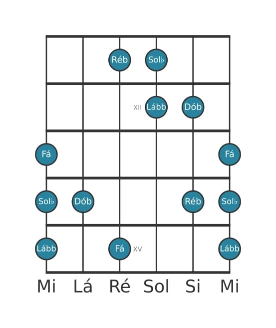 Escala de guitarra para Ré bemol Napolitana Maior Pentatónica na posição 10