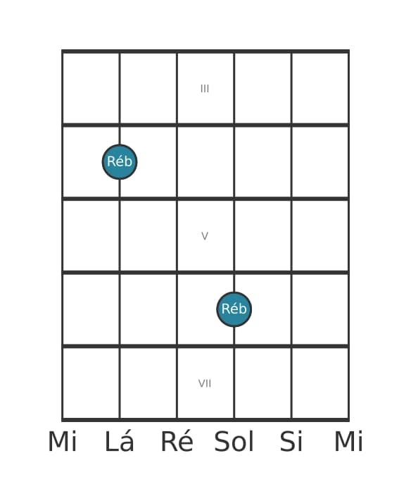 Diagrama de intervalo de guitarra para Oitava justa na posição 2