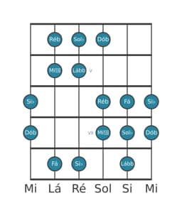 Escala de guitarra para Ré bemol Oriental na posição 3