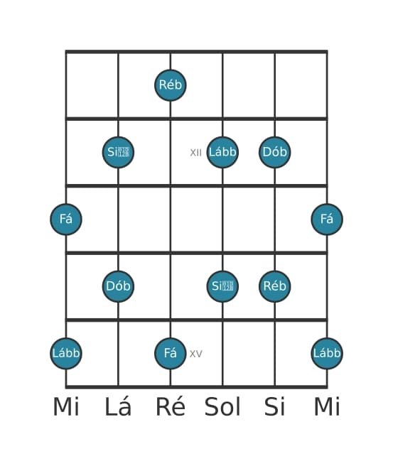 Escala de guitarra para Ré bemol Pentatónica de tons inteiros na posição 10