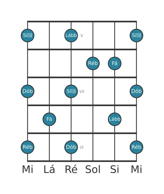 Escala de guitarra para Ré bemol Pentatónica de tons inteiros na posição 4