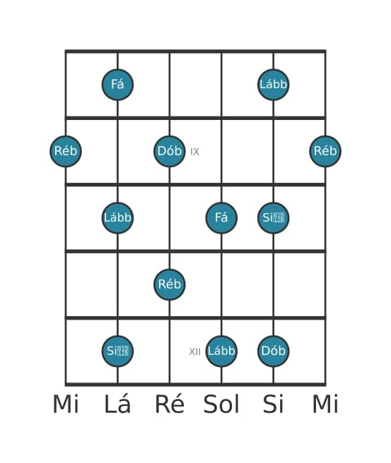 Escala de guitarra para Ré bemol Pentatónica de tons inteiros na posição 7