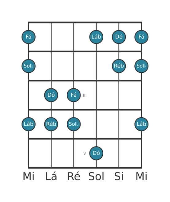 Escala de guitarra para Ré bemol Pentatónica Jónia na posição 0
