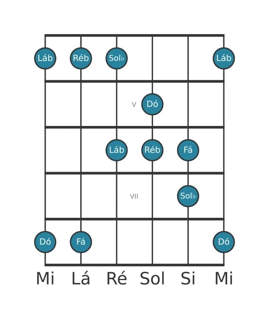 Escala de guitarra para Ré bemol Pentatónica Jónia na posição 3