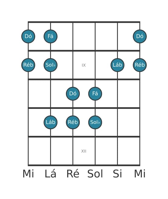Escala de guitarra para Ré bemol Pentatónica Jónia na posição 7