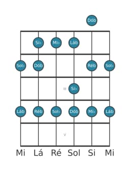 Escala de guitarra para Ré bemol Piongio na posição 0