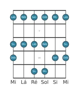 Escala de guitarra para Ré bemol Piongio na posição 3
