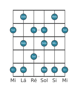 Escala de guitarra para Ré bemol Prometheus na posição 1
