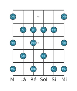 Escala de guitarra para Ré bemol Prometheus na posição 6