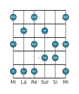 Escala de guitarra para Ré bemol Prometheus na posição 8