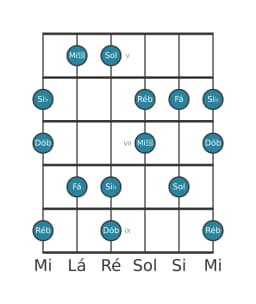 Escala de guitarra para Ré bemol Prometheus Napolitana na posição 4