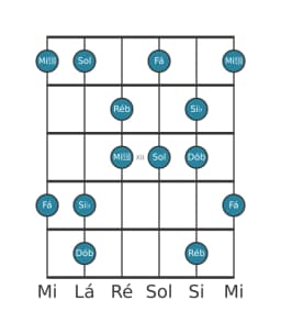 Escala de guitarra para Ré bemol Prometheus Napolitana na posição 9