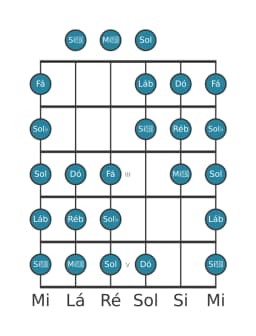 Escala de guitarra para Ré bemol Purvi Raga na posição 0