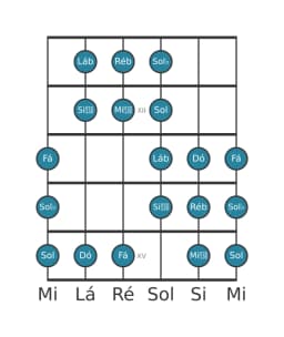 Escala de guitarra para Ré bemol Purvi Raga na posição 10