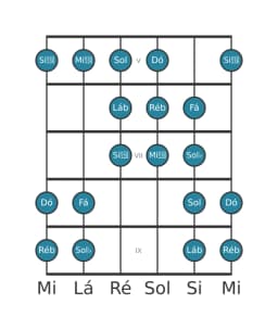 Escala de guitarra para Ré bemol Purvi Raga na posição 4