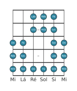 Escala de guitarra para Ré bemol Purvi Raga na posição 5