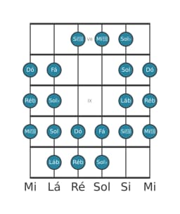 Escala de guitarra para Ré bemol Purvi Raga na posição 6