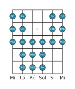 Escala de guitarra para Ré bemol Purvi Raga na posição 7