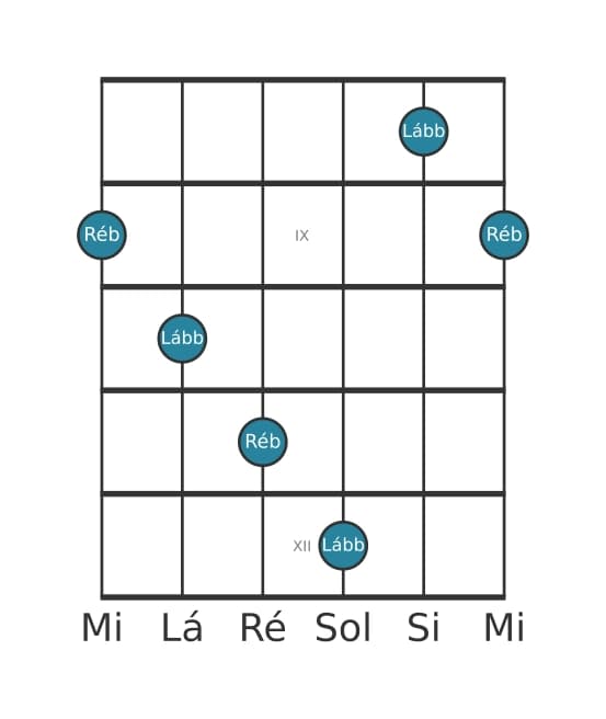 Diagrama de intervalo de guitarra para Quinta diminuta na posição 7