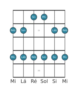 Escala de guitarra para Ré bemol Ritusen na posição 7