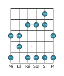Escala de guitarra para Ré bemol Scriabin na posição 1