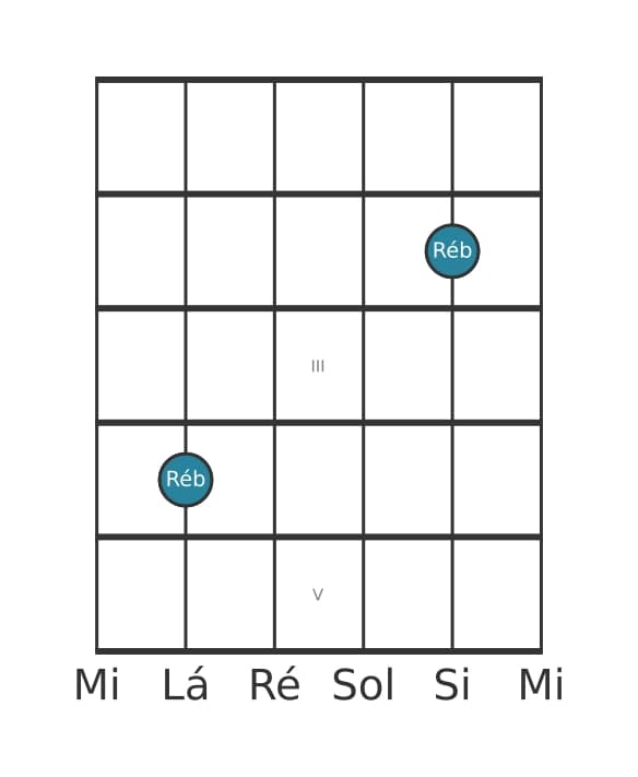 Diagrama de intervalo de guitarra para Segunda diminuta na posição 0