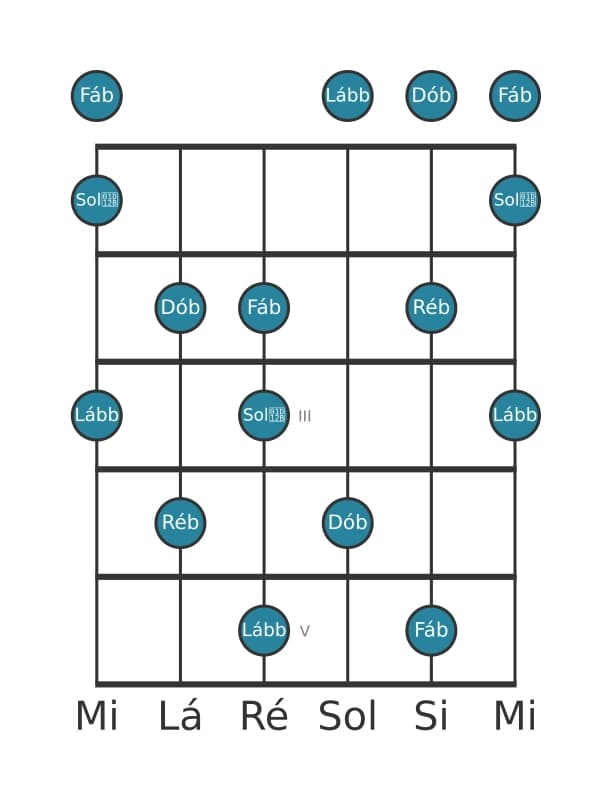 Escala de guitarra para Ré bemol Super Lócria Pentatónica na posição 0