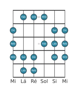 Escala de guitarra para Ré bemol Todi Raga na posição 6