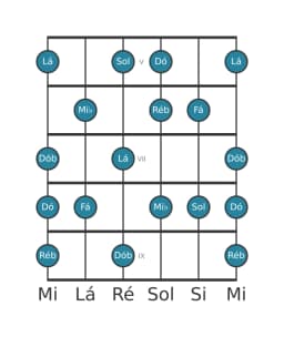 Escala de guitarra para Ré bemol Tom Inteiro Principal na posição 4