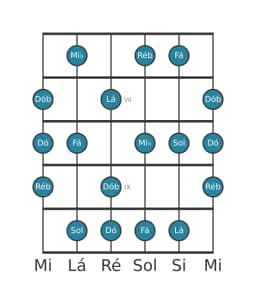 Escala de guitarra para Ré bemol Tom Inteiro Principal na posição 5