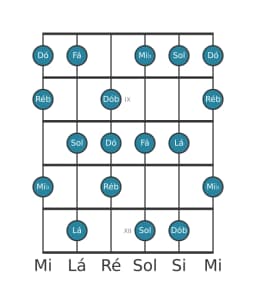 Escala de guitarra para Ré bemol Tom Inteiro Principal na posição 7